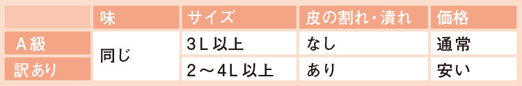 「訳アリ品との比較」