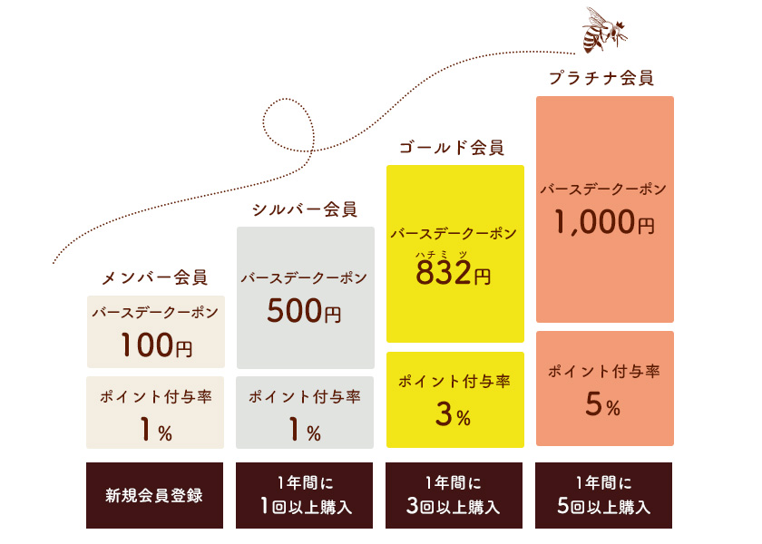 会員ステージ制度